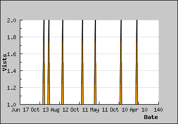 Visits Per Day