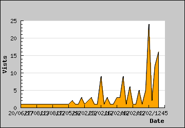 Visits Per Day