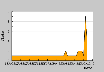 Visits Per Day