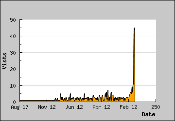 Visits Per Day