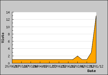 Visits Per Day