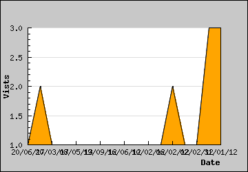 Visits Per Day