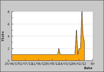 Visits Per Day