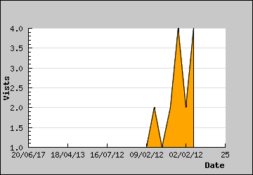 Visits Per Day