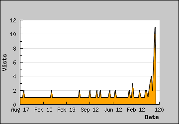 Visits Per Day