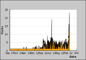 Visits Per Day