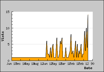 Visits Per Day