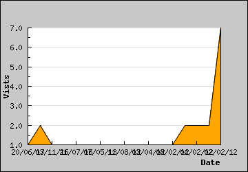 Visits Per Day