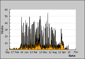 Visits Per Day