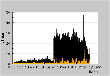 Visits Per Day