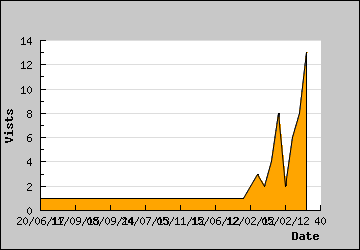 Visits Per Day