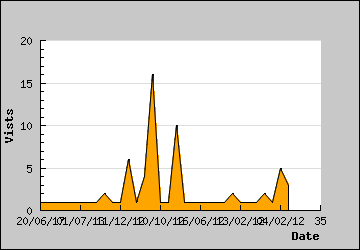 Visits Per Day