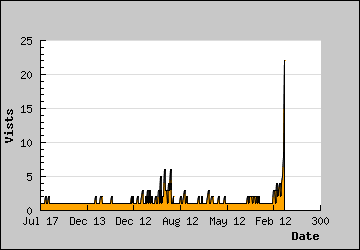 Visits Per Day