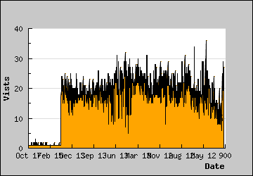 Visits Per Day