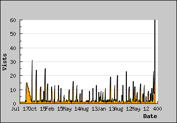 Visits Per Day