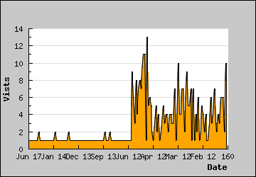 Visits Per Day