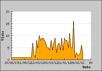 Visits Per Day