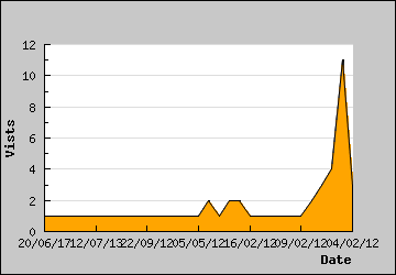 Visits Per Day