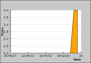 Visits Per Day