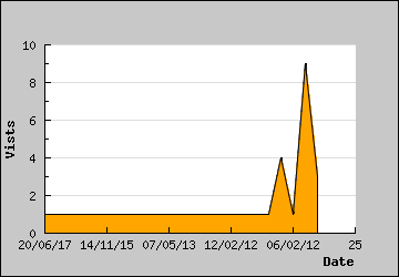 Visits Per Day