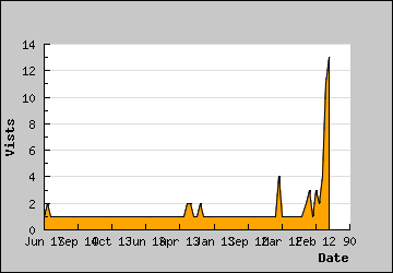 Visits Per Day