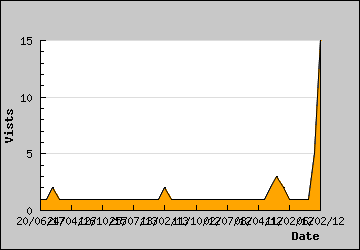 Visits Per Day