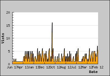 Visits Per Day