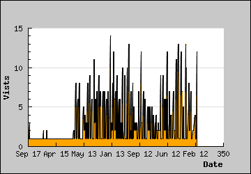 Visits Per Day