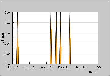 Visits Per Day