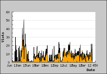 Visits Per Day