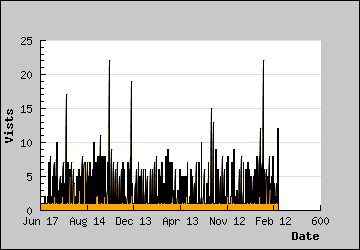 Visits Per Day