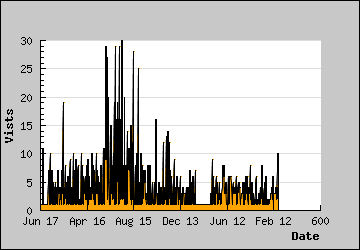 Visits Per Day