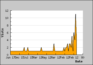 Visits Per Day