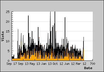 Visits Per Day