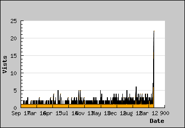 Visits Per Day