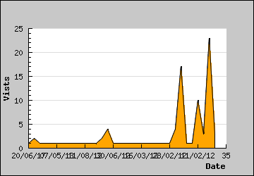 Visits Per Day