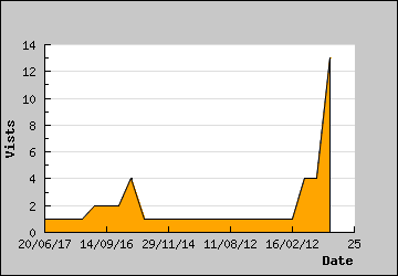 Visits Per Day