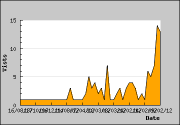 Visits Per Day