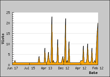 Visits Per Day