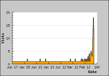 Visits Per Day