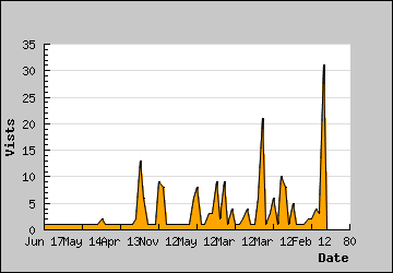 Visits Per Day