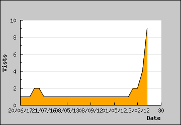 Visits Per Day