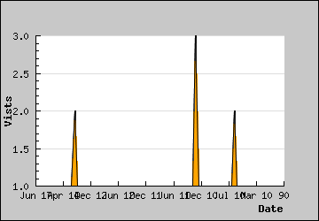 Visits Per Day