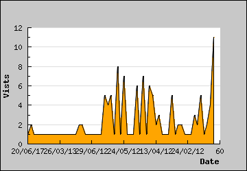 Visits Per Day