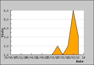 Visits Per Day