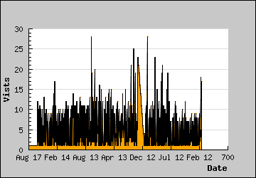 Visits Per Day