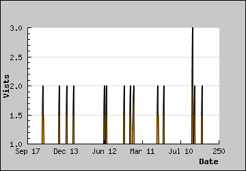 Visits Per Day