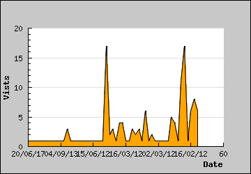 Visits Per Day