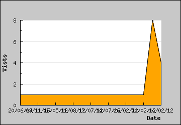 Visits Per Day