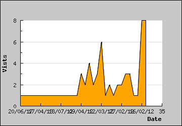 Visits Per Day